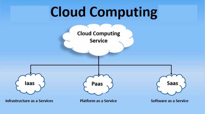 What are Cloud Computing Services